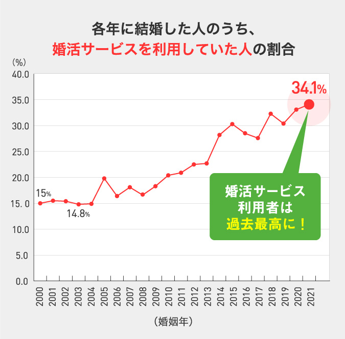 各年に結婚した人のうち、婚活サービスを利用していた人の割合
