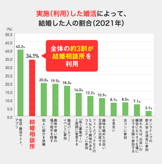 実施（利用）した婚活によって、結婚した人の割合（2021年）