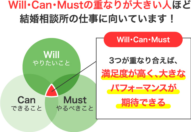 Will・Can・Mustの重なりが大きい人ほど結婚相談所の仕事に向いています！