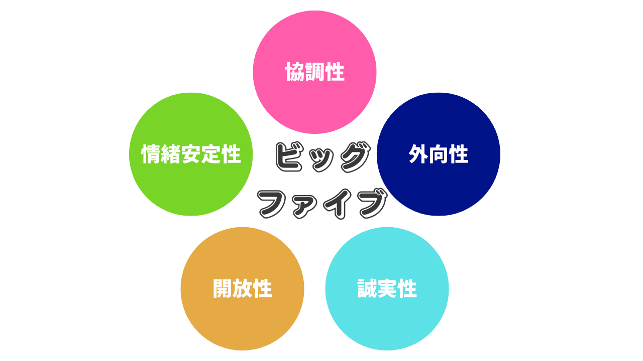 ビッグファイブ理論と婚活